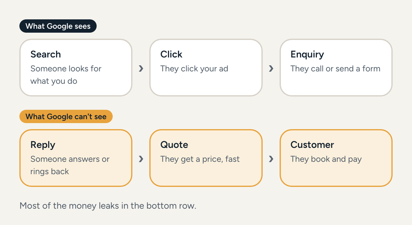 Diagram of the journey from search to paying customer. Google sees the first three steps: someone searches, they click your ad, they call or send a form. It can't see the last three, which are highlighted: someone answers or rings back, they get a quote, they become a paying customer. The note says most of the money leaks in the steps Google can't see.