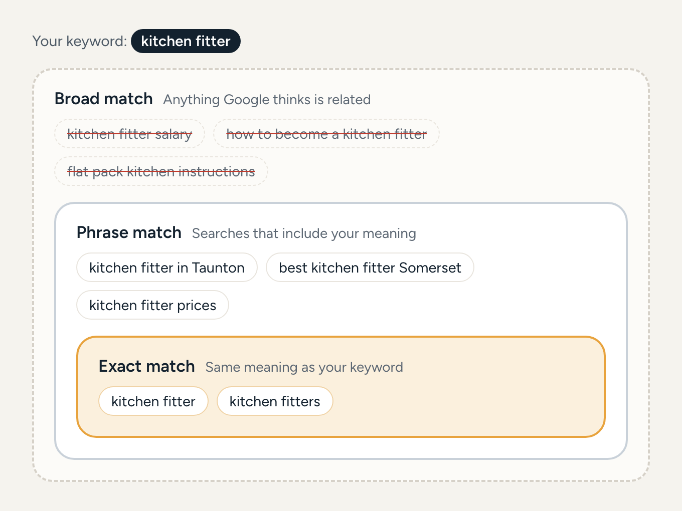 Diagram of three nested boxes for the keyword kitchen fitter. Exact match, the smallest, shows kitchen fitter and kitchen fitters. Phrase match adds kitchen fitter in Taunton, best kitchen fitter Somerset and kitchen fitter prices. Broad match, the largest, also adds kitchen fitter salary, how to become a kitchen fitter and flat pack kitchen instructions, all crossed out as searches that won't buy.