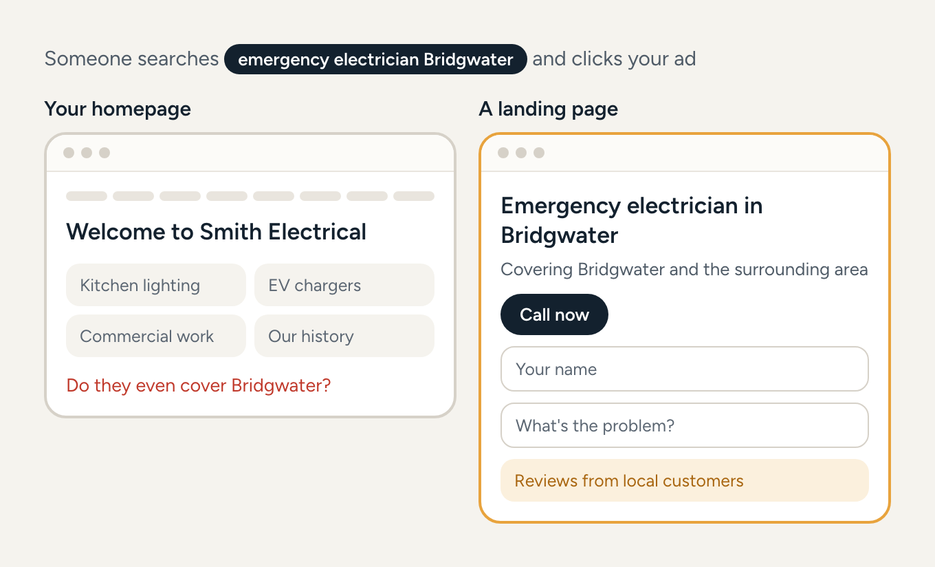 Diagram comparing two pages for someone who searched emergency electrician Bridgwater. The homepage says Welcome to Smith Electrical, with a long menu and tiles for kitchen lighting, EV chargers, commercial work and our history, leaving the question: do they even cover Bridgwater? The landing page, highlighted, says Emergency electrician in Bridgwater, covering Bridgwater and the surrounding area, with a call now button, a short form and reviews from local customers.