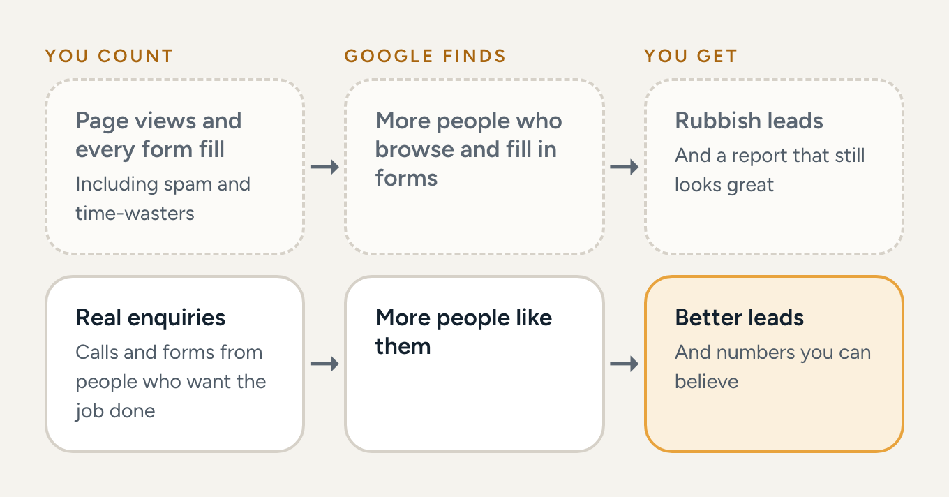 Diagram with two rows. Top row: if you count page views and every form fill, including spam and time-wasters, Google finds more people who browse and fill in forms, and you get rubbish leads and a report that still looks great. Bottom row: if you count real enquiries, Google finds more people like them, and you get better leads, highlighted, and numbers you can believe.