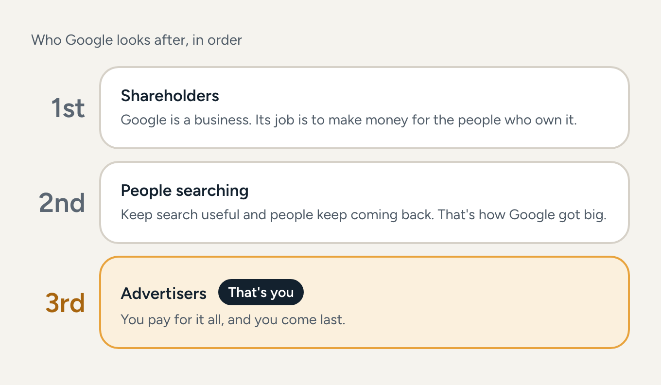 Diagram ranking who Google looks after. First, shareholders: Google's job is to make money for the people who own it. Second, people searching: keep search useful and they keep coming back. Third, highlighted and labelled that's you, advertisers: you pay for it all and you come last.