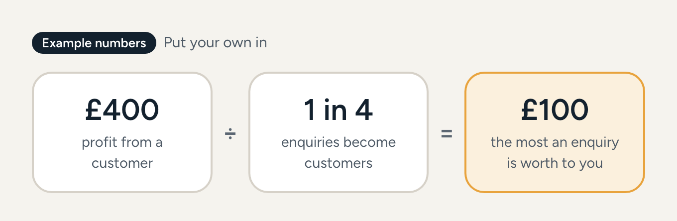 Diagram of an example sum: £400 profit from a customer, divided by 1 in 4 enquiries becoming customers, equals £100, the most an enquiry is worth to you.