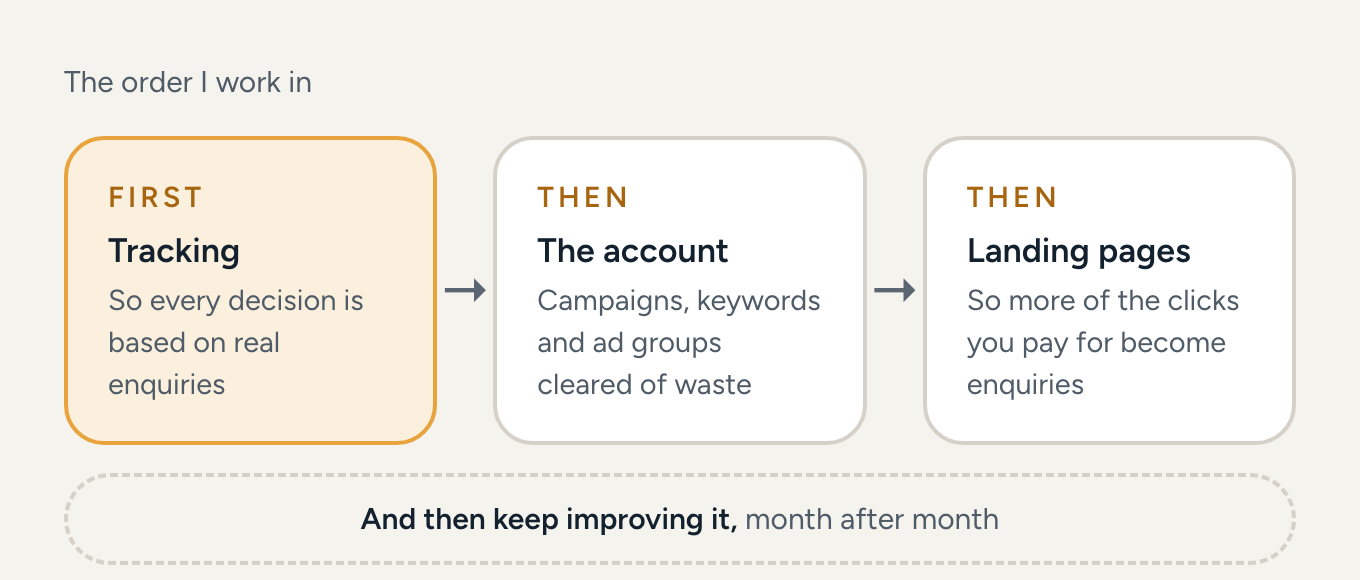 Diagram of the order of work. First, highlighted, tracking, so every decision is based on real enquiries. Then the account: campaigns, keywords and ad groups cleared of waste. Then landing pages, so more of the clicks you pay for become enquiries. And then keep improving it, month after month.