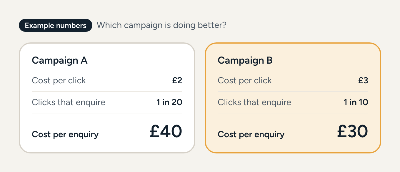 Diagram comparing two campaigns with example numbers. Campaign A: £2 per click, 1 in 20 clicks enquire, £40 per enquiry. Campaign B, highlighted: £3 per click, 1 in 10 clicks enquire, £30 per enquiry.